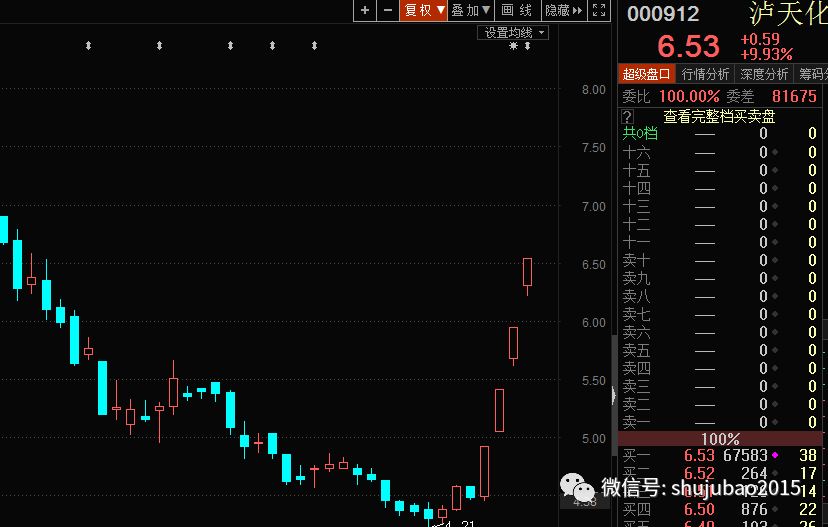 数据是个宝助炒股少烦恼，今日一批超跌股涨停，A股却萎靡