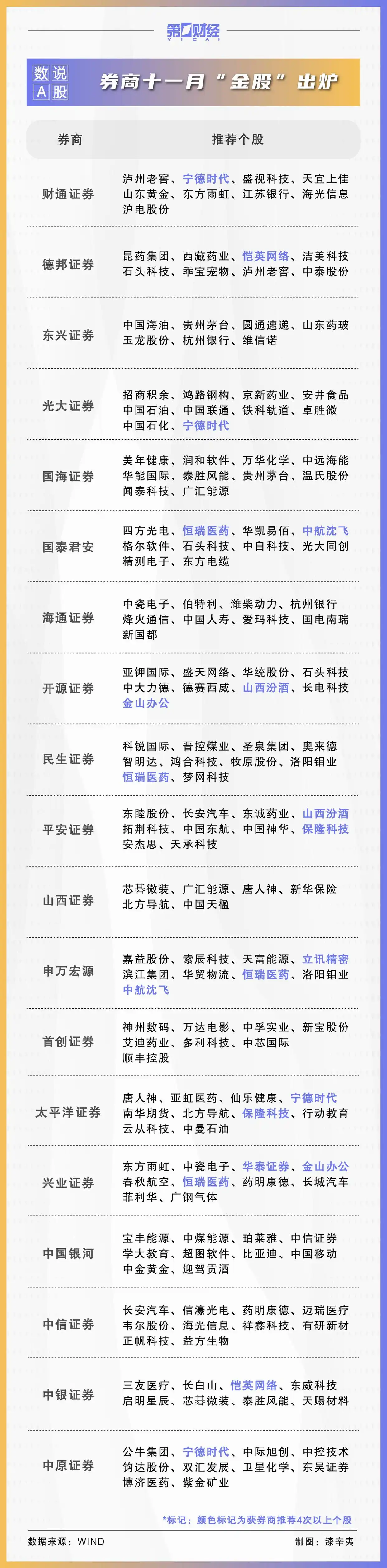11月A股投资策略：券商金股名单出炉，宁德时代获9家机构推荐