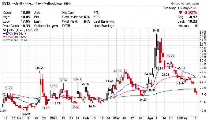 美股恐慌指数降至18.22，贸易利好让投资者焦虑情绪消散