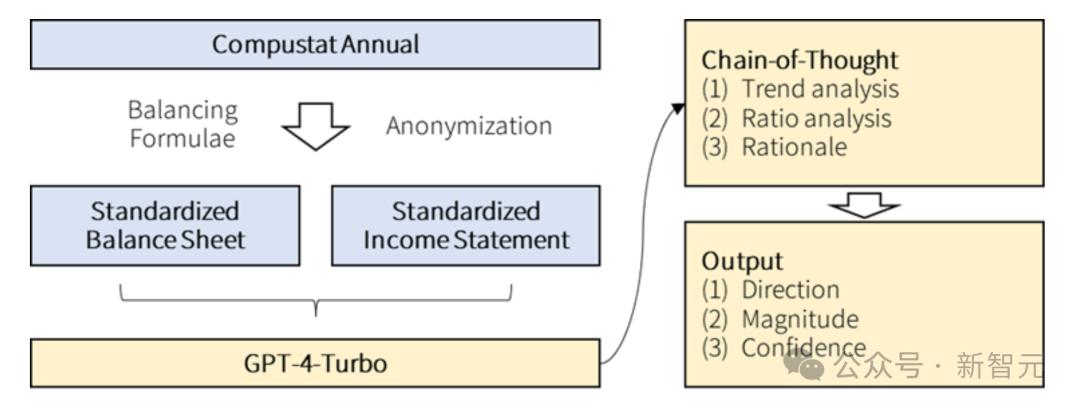 LLM选股收益预测_GPT-4财务报表分析_最佳股票分析师
