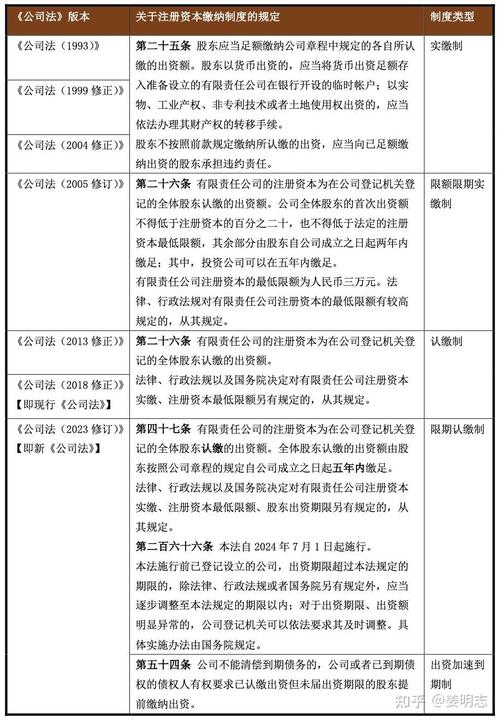 新公司法实施变化_注册资金多长时间到位_公司法发展历程