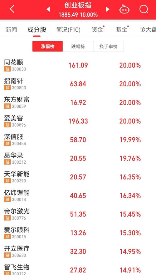 沪指刷新近十年新高！鹏华创业板综指ETF今日正式发行