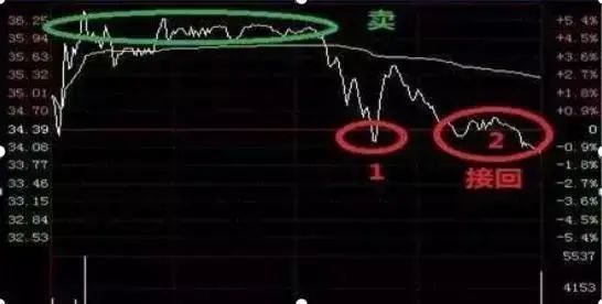 下图2是做T的买点,3是卖点。(做T不追涨,很多人在3那里做T很危险的。)