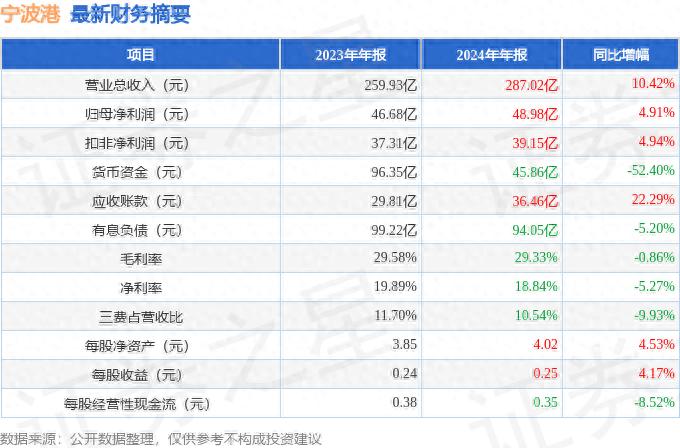 宁波港2024年年报分析_宁波港财务报表解读_宁波港股票有潜力吗