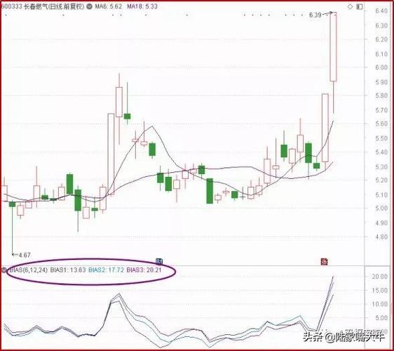 乖离率BIAS相对强弱指标RSI威廉指标随机指标KDJ_股市cr指标_反趋势类指标