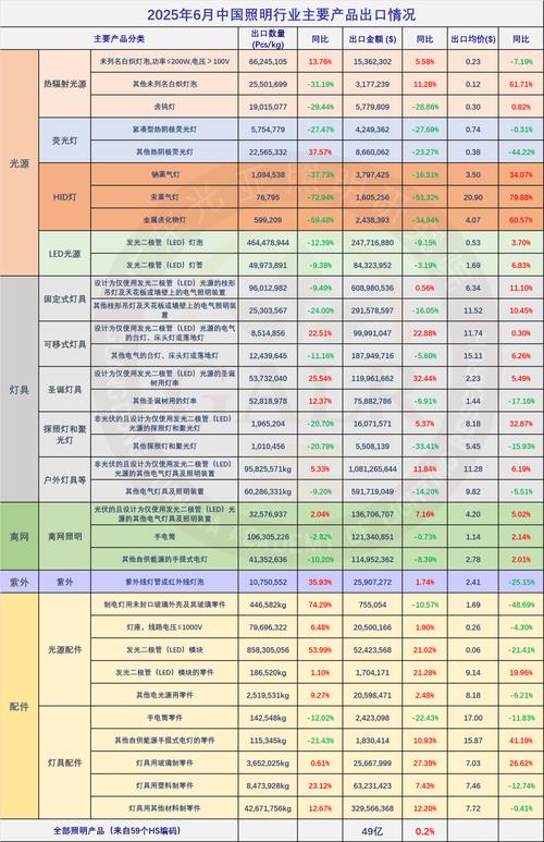 2023年上半年照明产品出口略降，现在照明行业外贸好做吗？