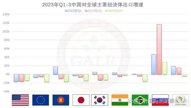 中国对一带一路国家外贸增速_中国货物贸易进出口总值_现在照明行业外贸好做吗