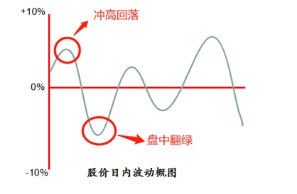日内交易概率统计_盘前做T法_股票价格几何布朗运动