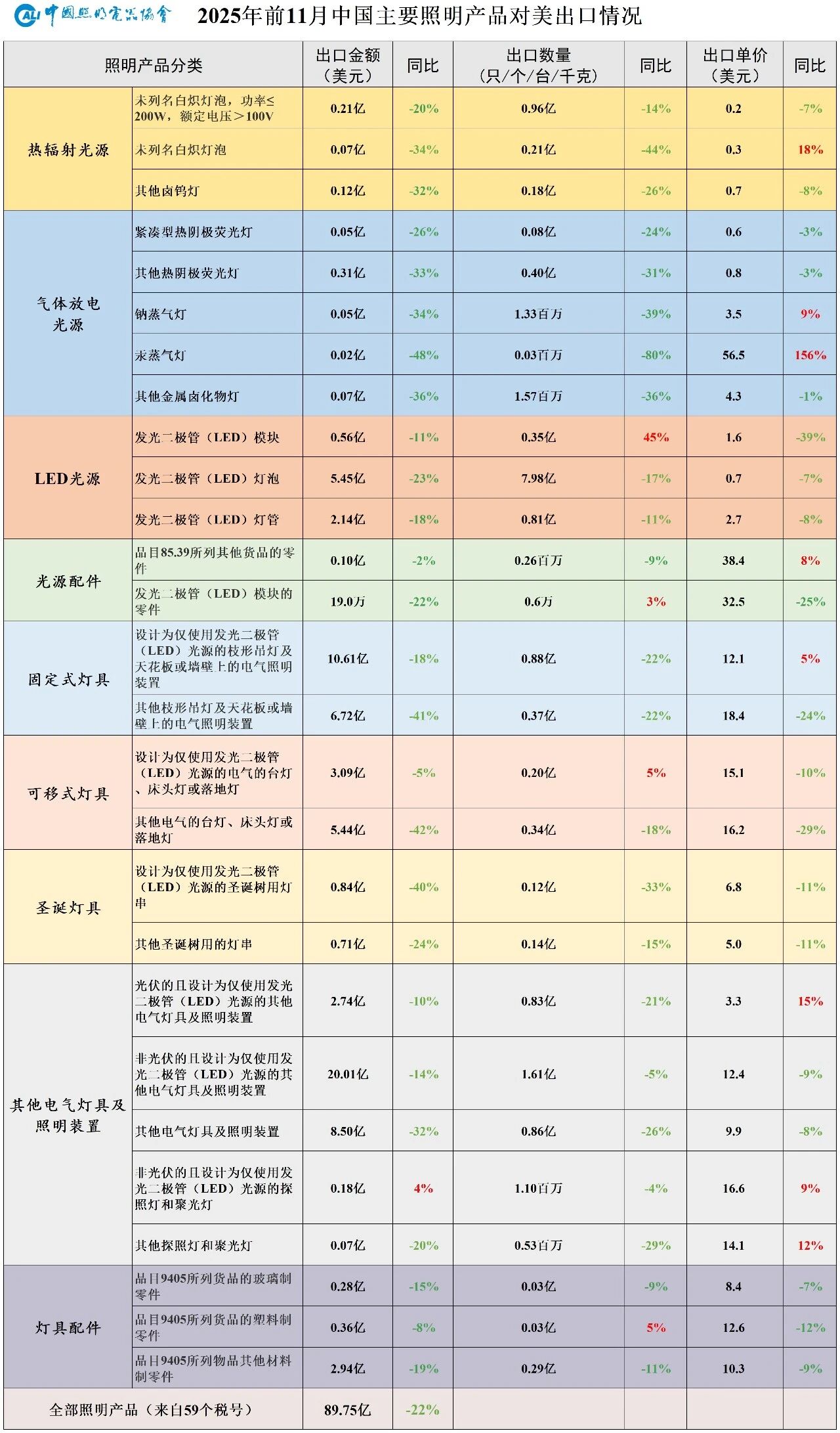 现在照明行业外贸好做吗_中国照明产品出口额分析_电光源产品出口趋势
