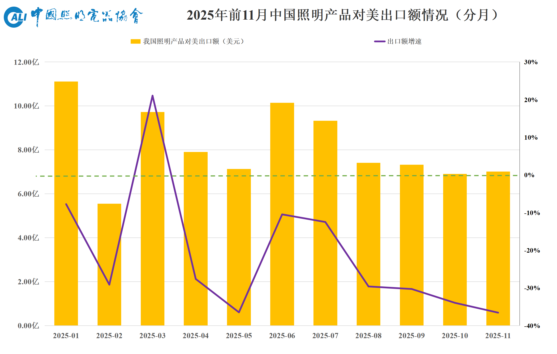 电光源产品出口趋势_中国照明产品出口额分析_现在照明行业外贸好做吗