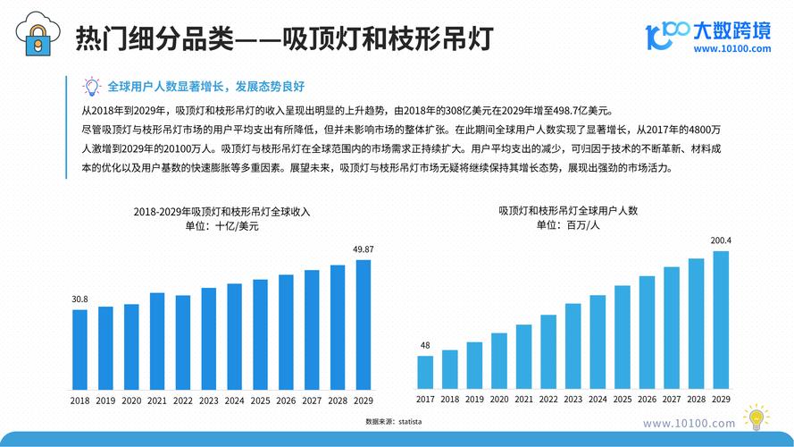 美国灯具市场规模预测_全球灯具市场分析_现在照明行业外贸好做吗