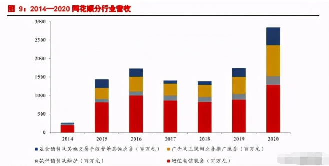 同花顺里没有招商证券_同花顺研发积累流量优势壁垒_同花顺高成长可预见顺周期特性