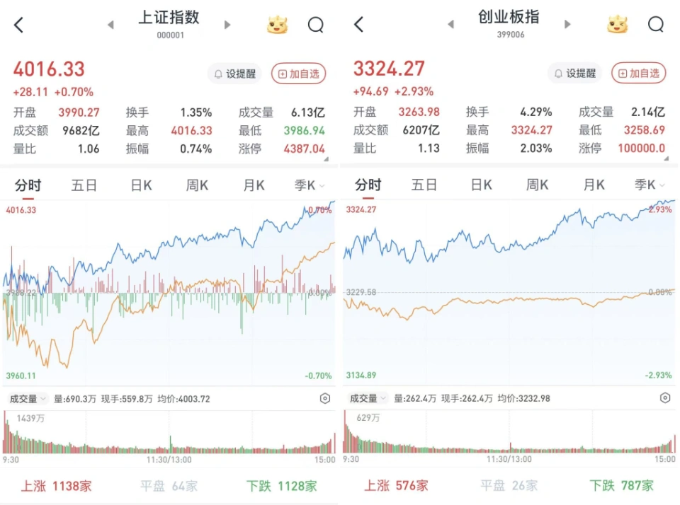 A股三大股指集体大涨：新能源爆发、北证50飙升8.41%，创年内新高
