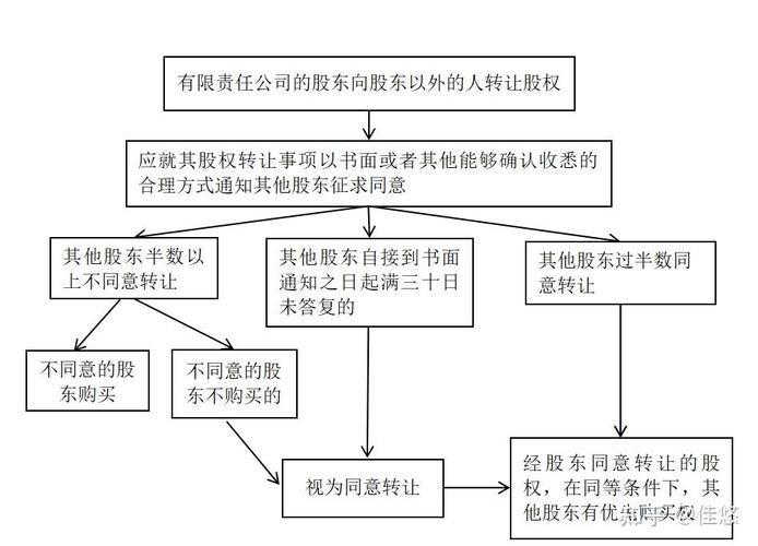 优先购买权规则解析_新公司法股权转让_股东退出需要本人去吗