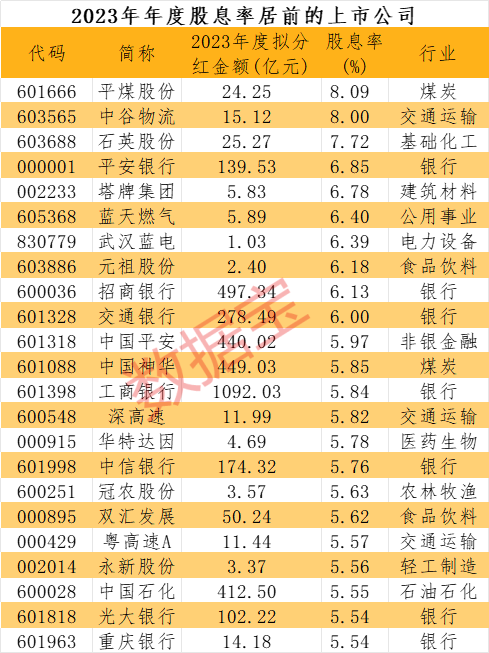 股票分红派股_上市公司高分红趋势_A股现金分红政策
