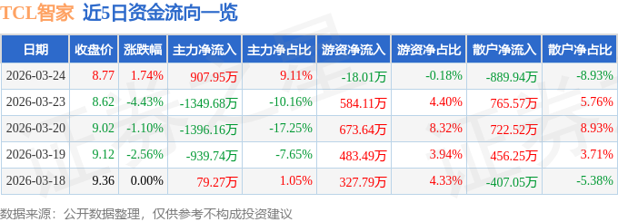 TCL智家股价8.77元涨1.74% 年报净利增10% 主力资金流入