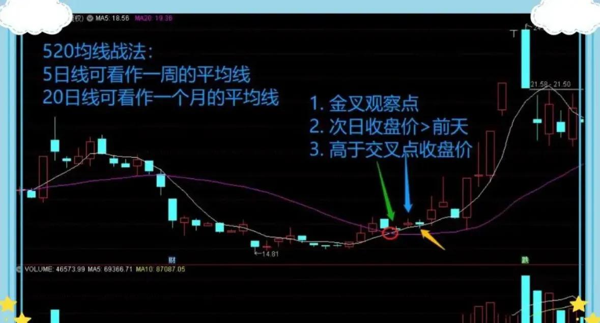止盈止损5是什么意思_5万本金牛市操作_60日均线与20日均线应用