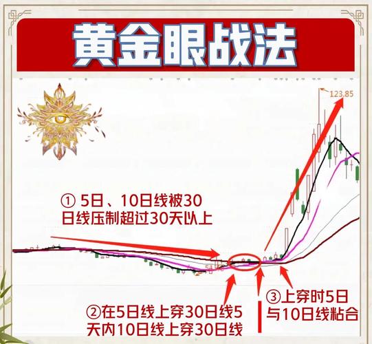 止盈止损5是什么意思_5万本金牛市操作_60日均线与20日均线应用
