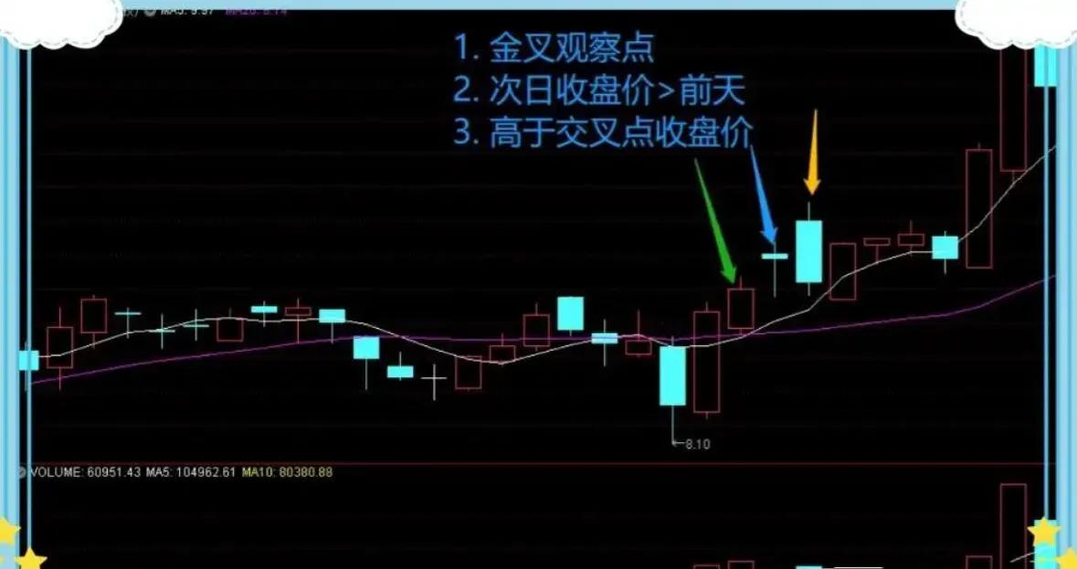 止盈止损5是什么意思_60日均线与20日均线应用_5万本金牛市操作