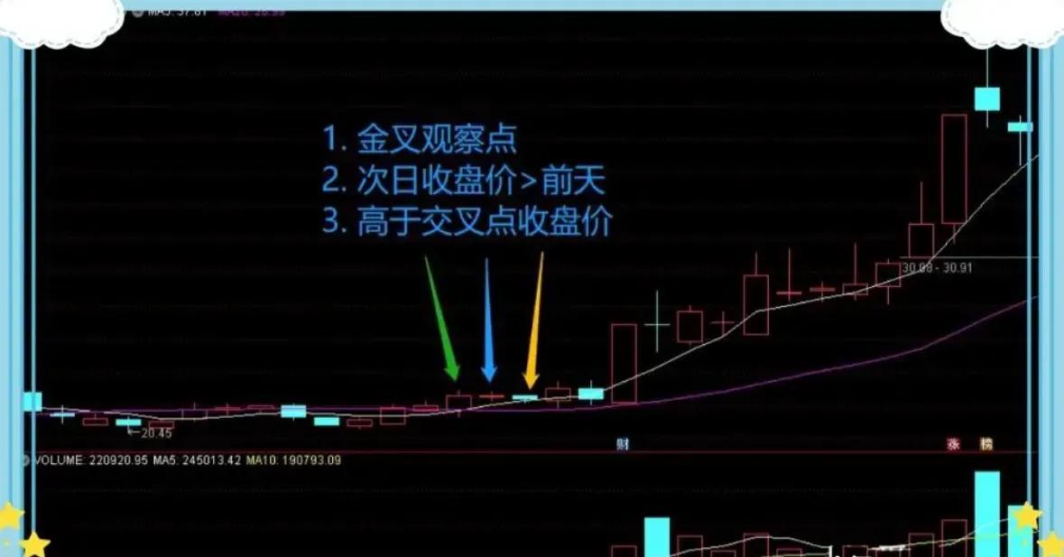 5万本金牛市操作_60日均线与20日均线应用_止盈止损5是什么意思
