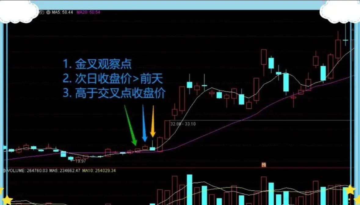 5万本金牛市操作_止盈止损5是什么意思_60日均线与20日均线应用