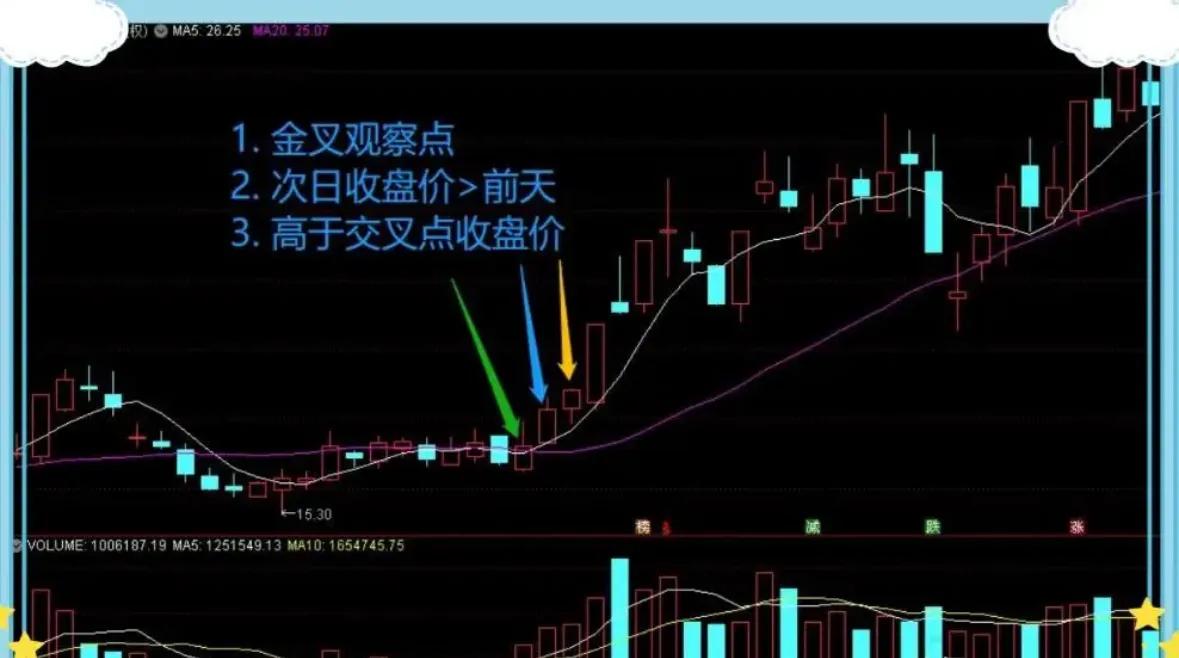 60日均线与20日均线应用_5万本金牛市操作_止盈止损5是什么意思