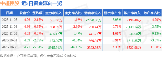 中超控股涨2.15%主力流入531万，散户加仓2196万，三季报亏了