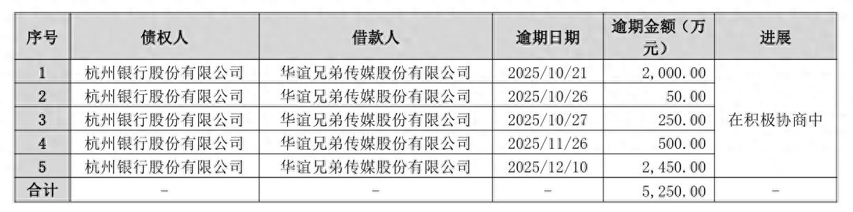 华谊兄弟逾期债务5250万，控股股东股票一拍流拍
