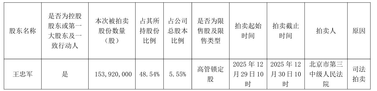 华谊兄弟股票公告_华谊兄弟控股股东股票拍卖_华谊兄弟逾期债务5250万