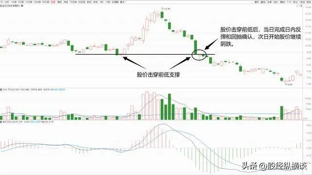 吊颈线技术形态分析_吊颈线见顶信号判断_吊颈线洗盘图形