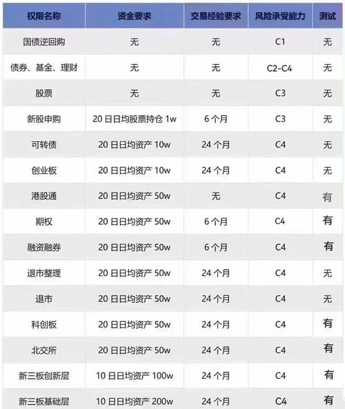 开通北交所股票交易权限的条件及相关政策调整