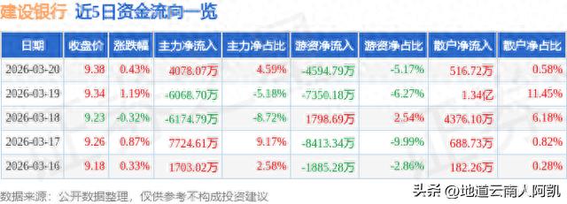 3月20日建设银行盘面观察：主力吸筹、游资流出与散户观望