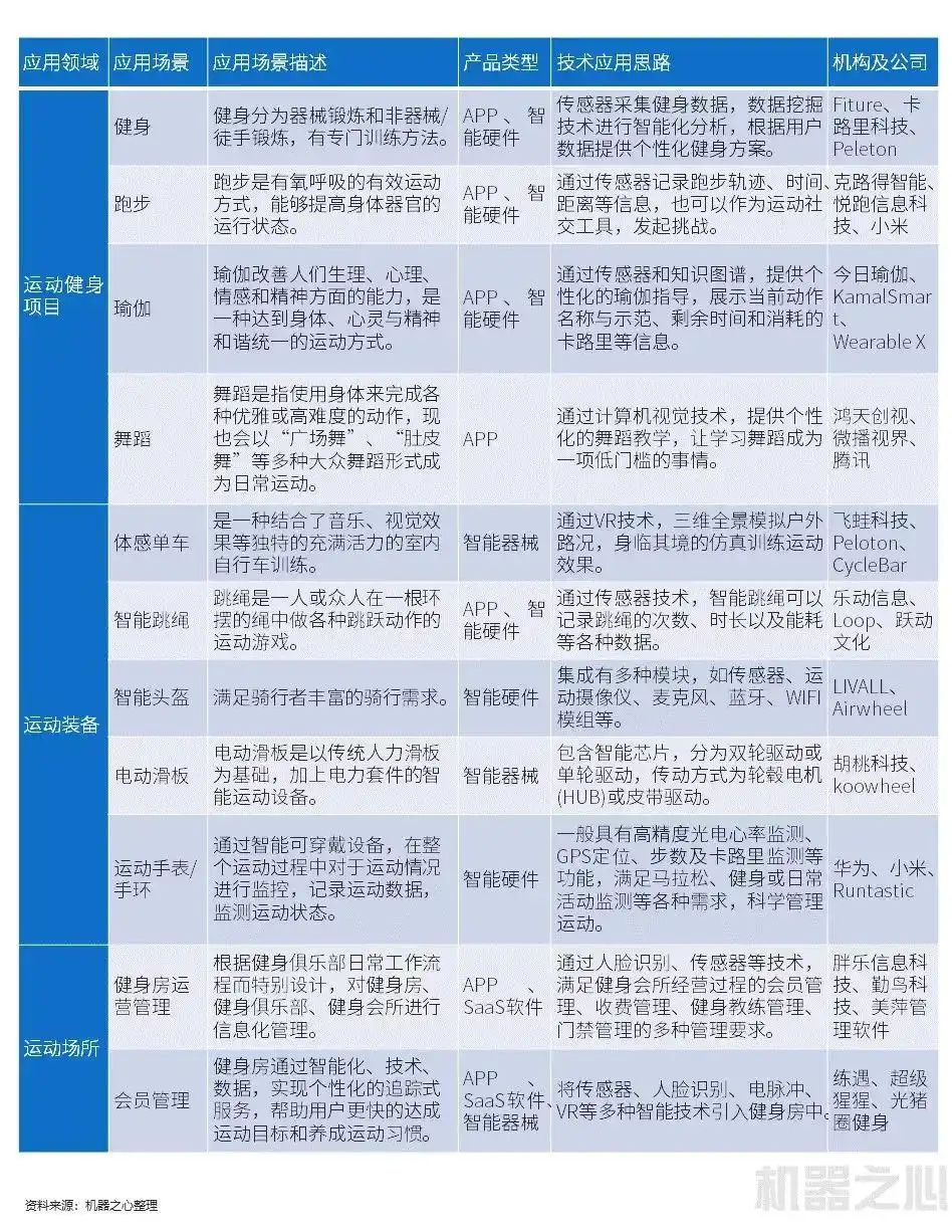 运动健身项目_运动健身意义_健身行业小数据应用
