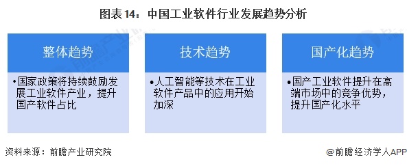 图表14：中国工业软件行业发展趋势分析
