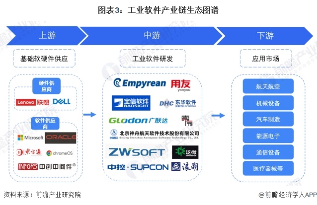 图表3：工业软件产业链生态图谱