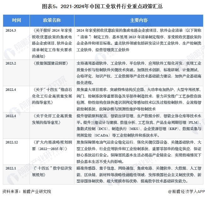图表5：2021-2024年中国工业软件行业重点政策汇总