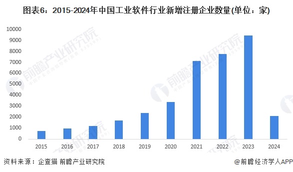 图表6：2015-2024年中国工业软件行业新增注册企业数量(单位：家)