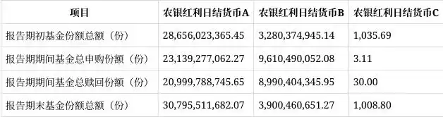 农银红利日结货币A B C份额收益分析_红利日结基金a_农银红利日结货币市场基金2025年第一季度报告