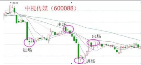 确定性买股票_寻找股市确定性投资机会_5日线上穿60日均线