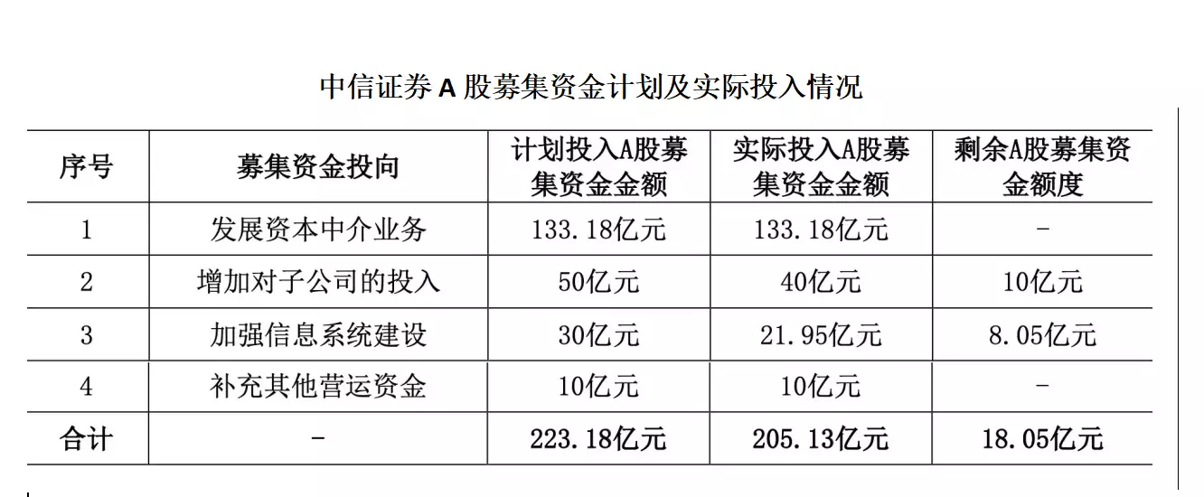 中信证券配股募资_配股到账后是按什么价格来的_华泰证券配股进展