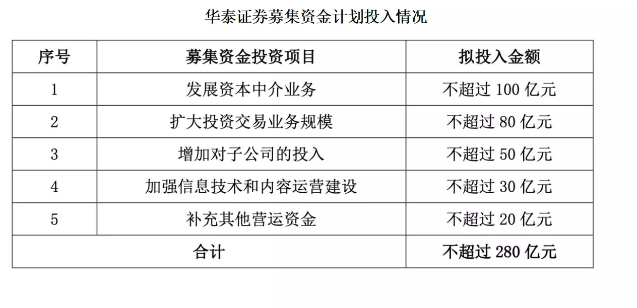 配股到账后是按什么价格来的_华泰证券配股进展_中信证券配股募资
