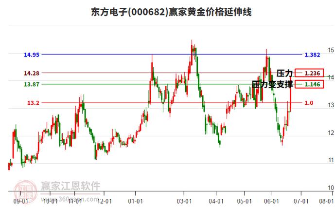 东方电子能涨到多少？主力资金动向与压力位分析