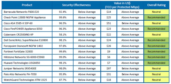 山石网科NGFW性能表现_NSS Labs下一代防火墙评测报告_下一代防火墙 深信服