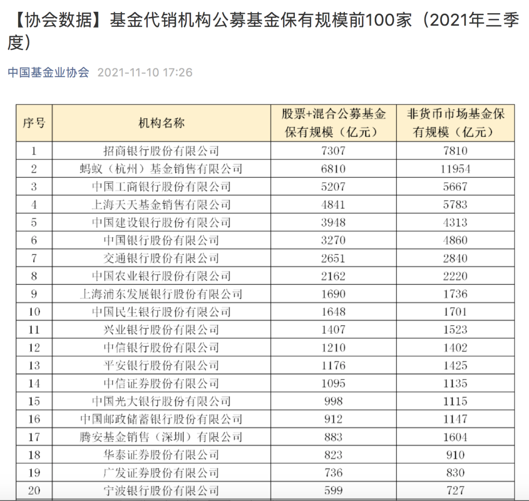 券商通道费一般是多少_券商基金申购费率0.1折_基金代销市场竞争分析