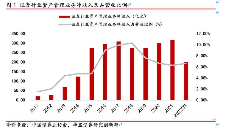 通道业务收缩_券商资管规模负增长_券商通道费一般是多少