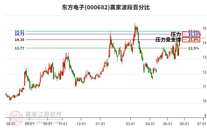 东方电子能涨到多少？主力连续减仓，区间波段操作