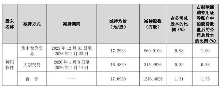 神州高铁大股东股票被动减持，最新消息来了