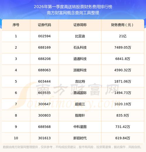2026年中报高送转潜力股名单来了，27只个股值得关注