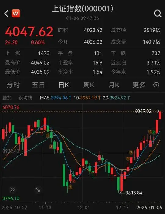 A股2026年行情展望_股市再融资是利好还是利空_沪指突破4000点分析