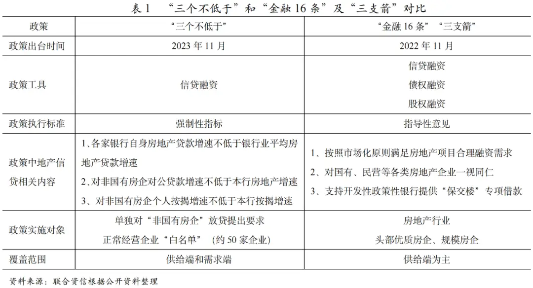 "三个不低于 银行地产贷款增速 非国有房企融资政策"_小微贷款三个不低于是指
